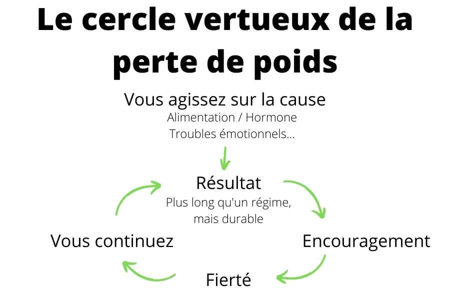 Le cercle vertueux de la perte de poids