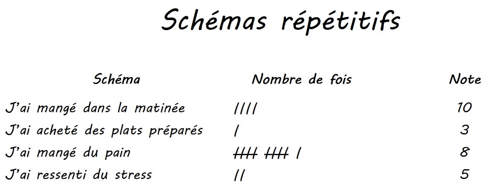 journal aliment schémas répétitifs