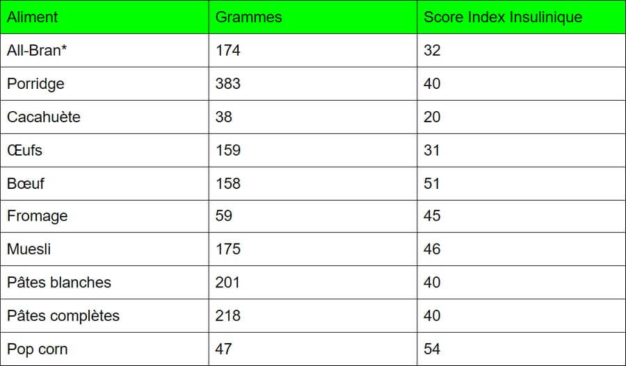 Tableau Index insulinique bas