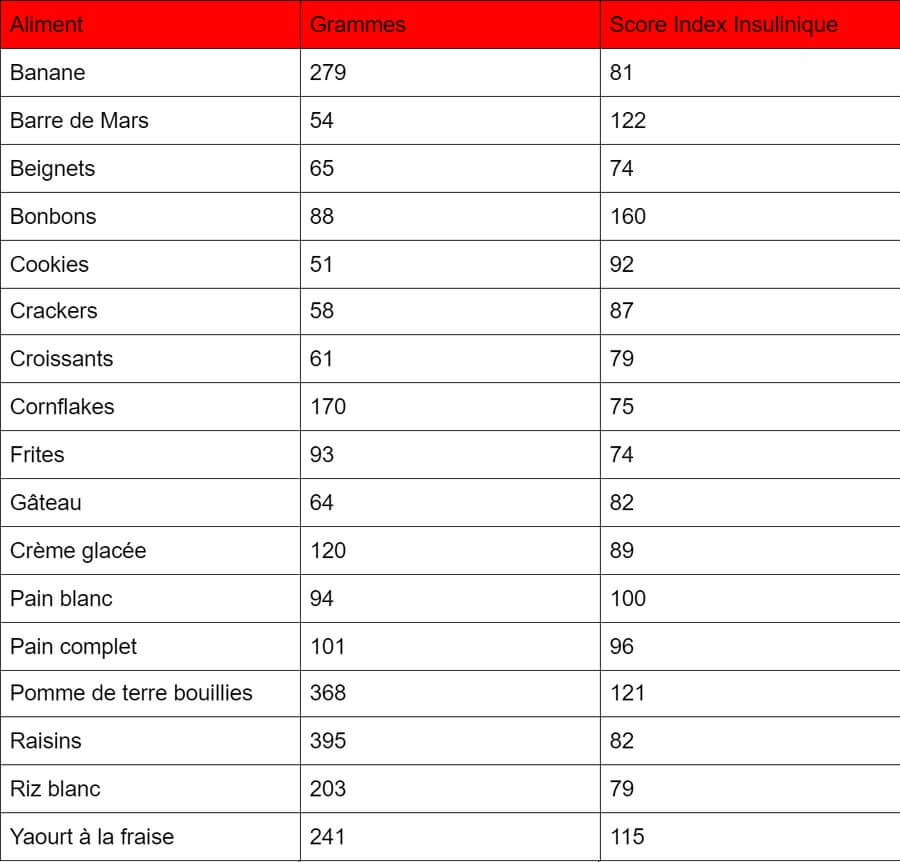 Tableau Index insulinique élevé