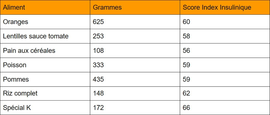 Tableau Index insulinique modéré