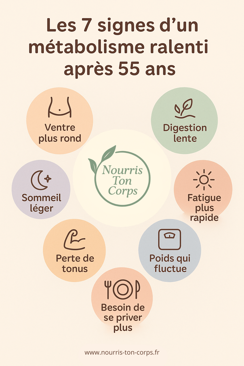 Infographie montrant les 7 signes d’un métabolisme ralenti après 55 ans : ventre plus rond, digestion lente, sommeil léger, fatigue rapide, perte de tonus, poids qui fluctue et besoin de se priver davantage.
