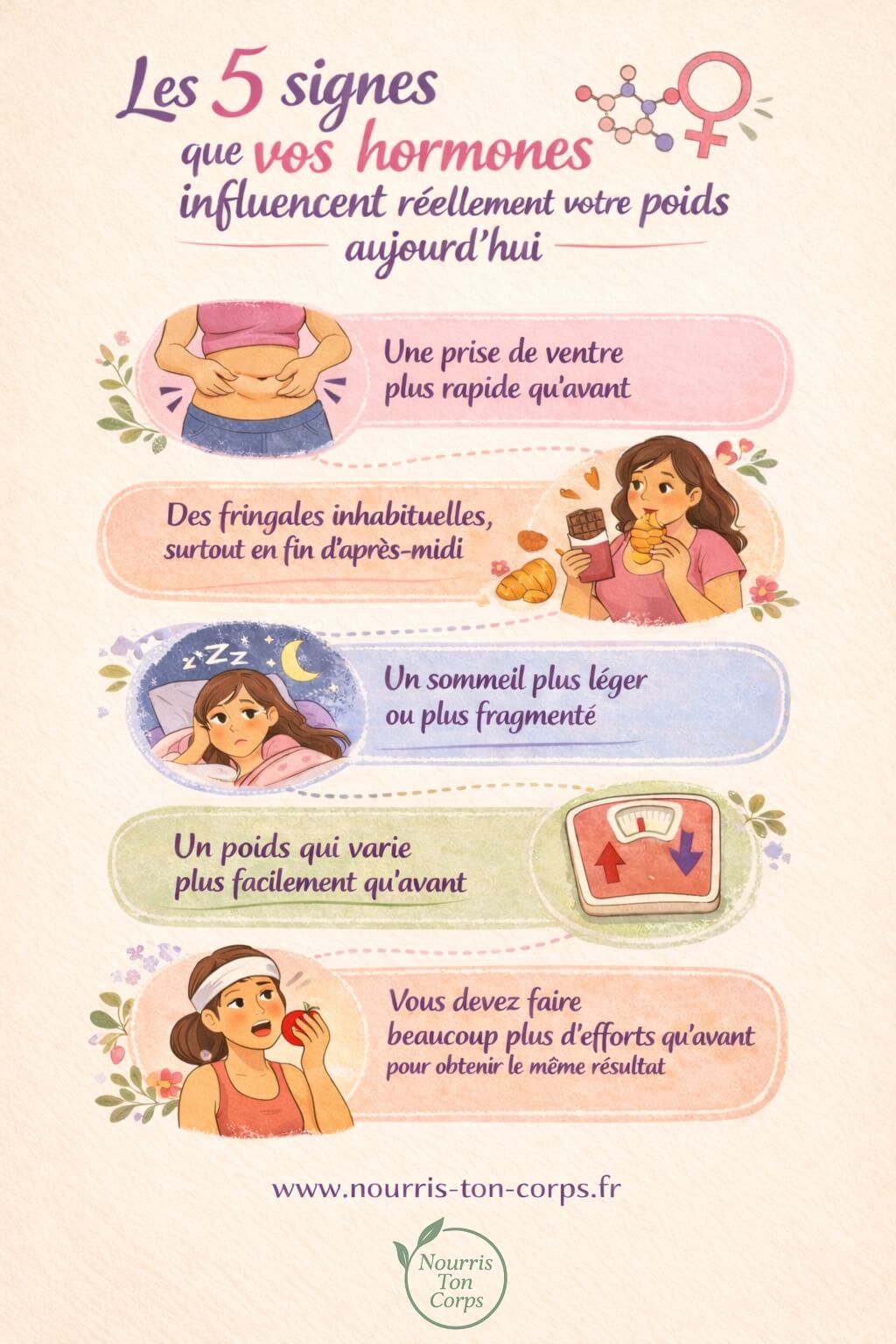 Infographie montrant les 5 signes que les hormones influencent le poids après la ménopause : prise de ventre, fringales inhabituelles, mauvais sommeil, balance qui fait yo-yo, besoin de plus d'efforts alimentaires