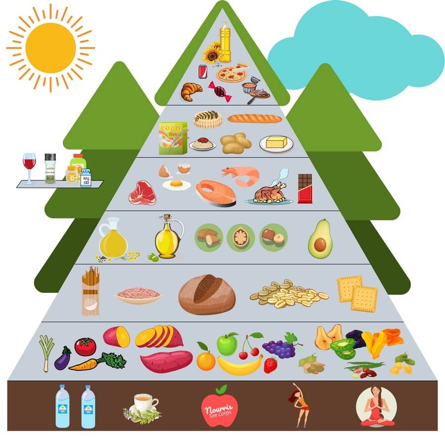 Pyramide alimentaire du rééquilibrage alimentaire